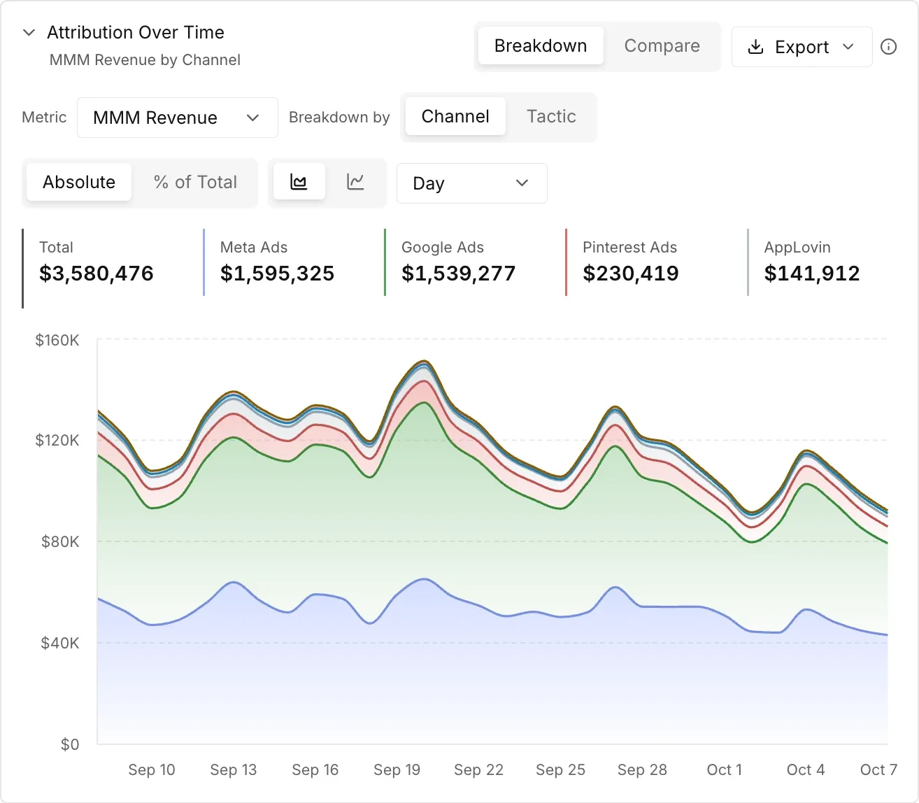 The Attribution Over Time section, with a stacked chart of MMM Revenue for each channel by day