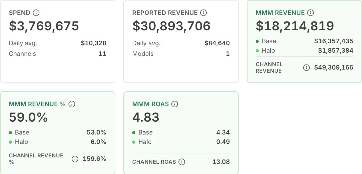 Five summary cards of the Attribution tab, with Base and Halo figures below the MMM values.