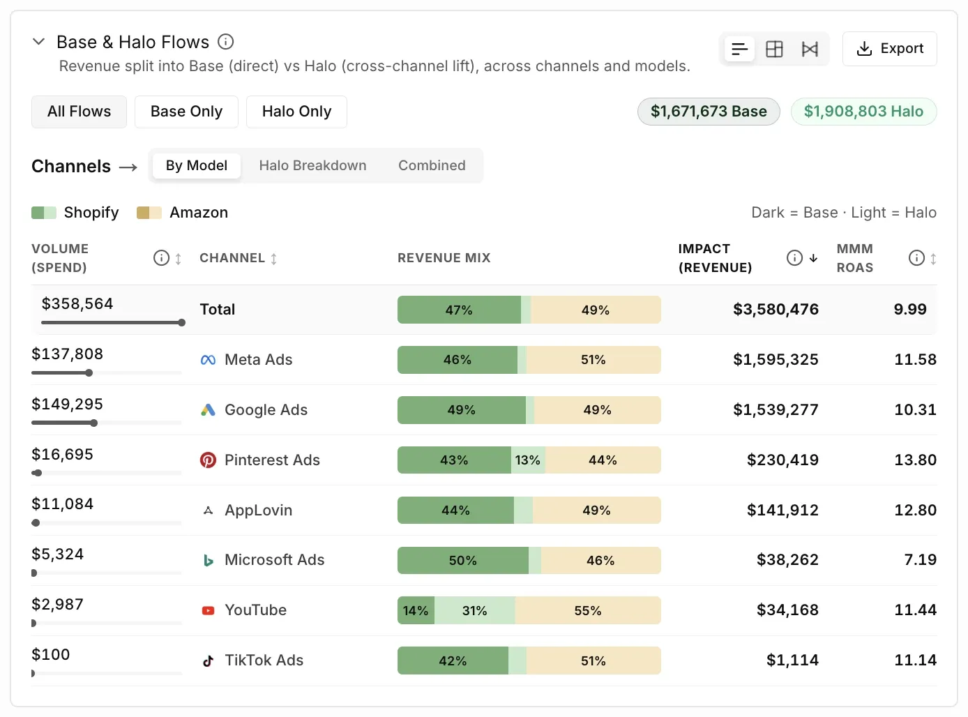 The Base & Halo Flows section in the bar view, with the revenue mix of each channel by model