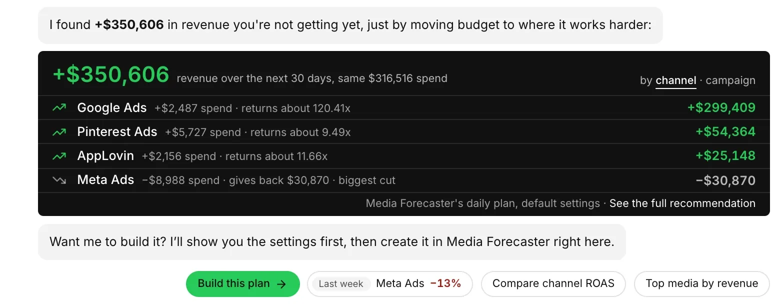 The daily recommendation card with a revenue gain, four channel rows, and the Build this plan pill below it.