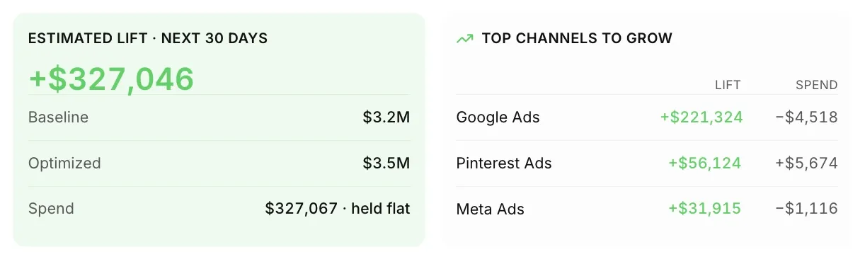The Estimated lift box and the Top channels to grow box of the Default Plan Recommendations card