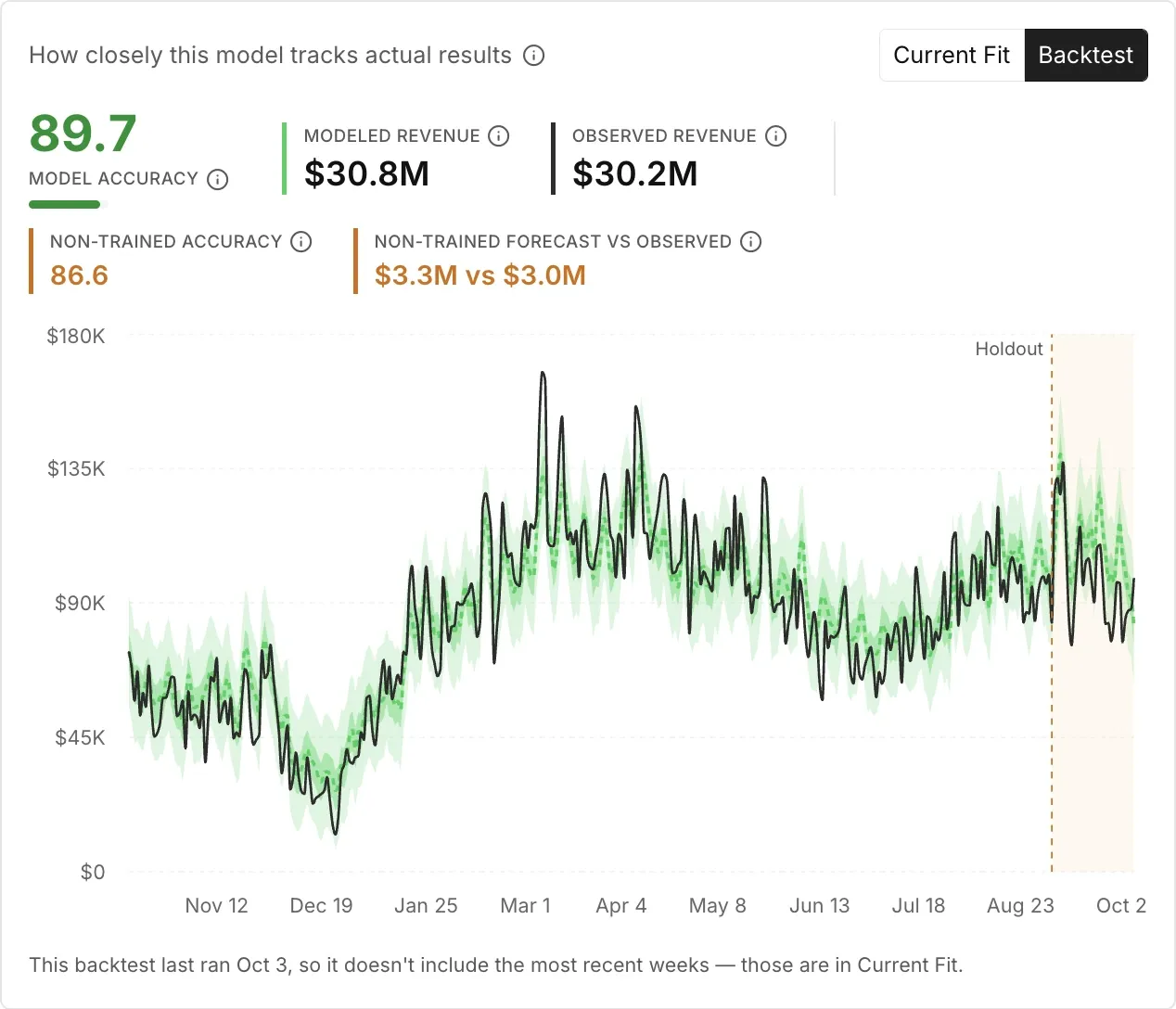 The Backtest view with Model Accuracy, Non-trained Accuracy, and a chart with a Holdout band at its end.
