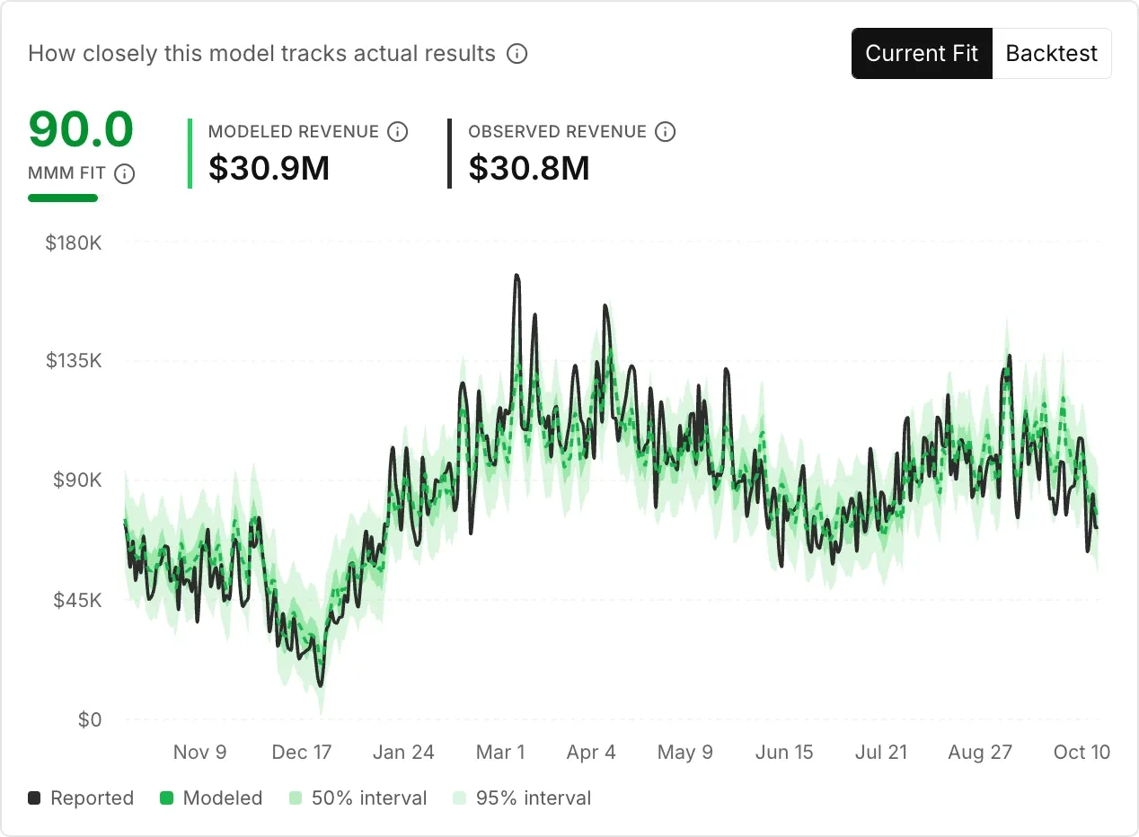 The Current Fit view with an MMM Fit score of 90.0 and a chart of reported and modeled revenue.