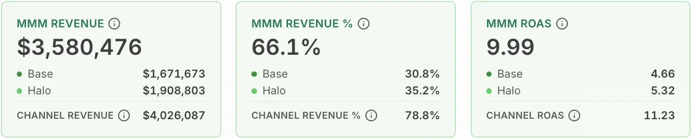 The MMM Revenue, MMM Revenue %, and MMM ROAS cards, each with Base and Halo values and the channel reported value