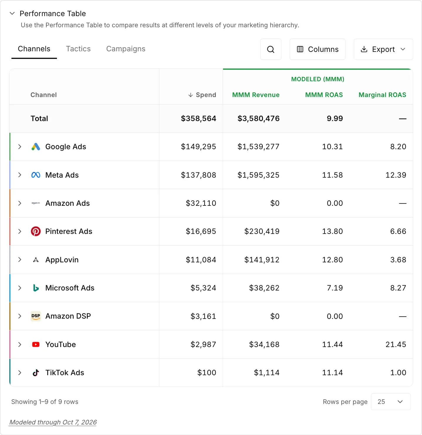 The Performance Table on the Channels tab, with Spend and the modeled columns MMM Revenue, MMM ROAS, and Marginal ROAS for nine channels