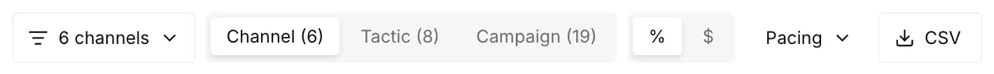 The controls above the Media Breakdown table: the channel filter, three tabs, the % and $ toggle, Pacing, and CSV
