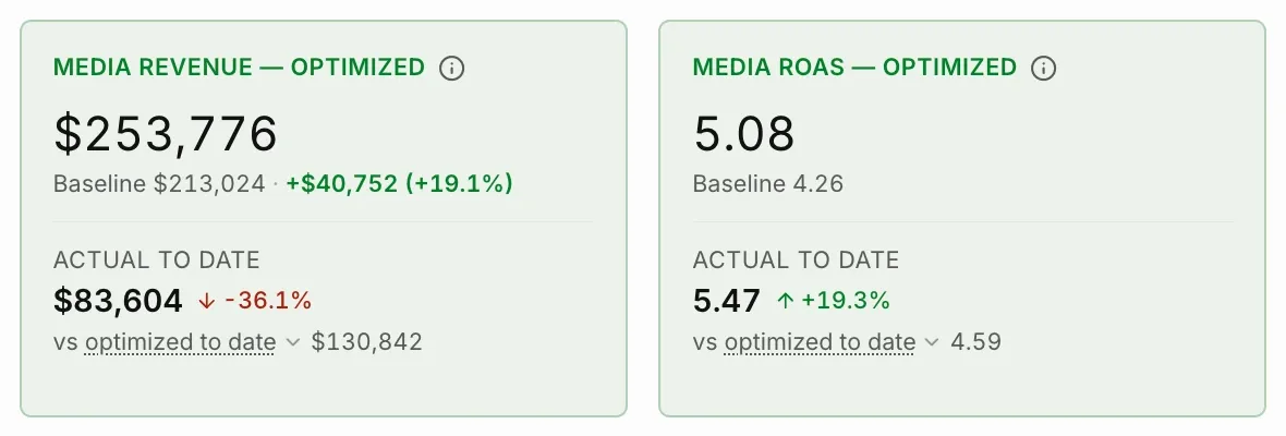 The Media Revenue card and the Media ROAS card of a plan, each with the optimized value, the baseline, and the actual value to date