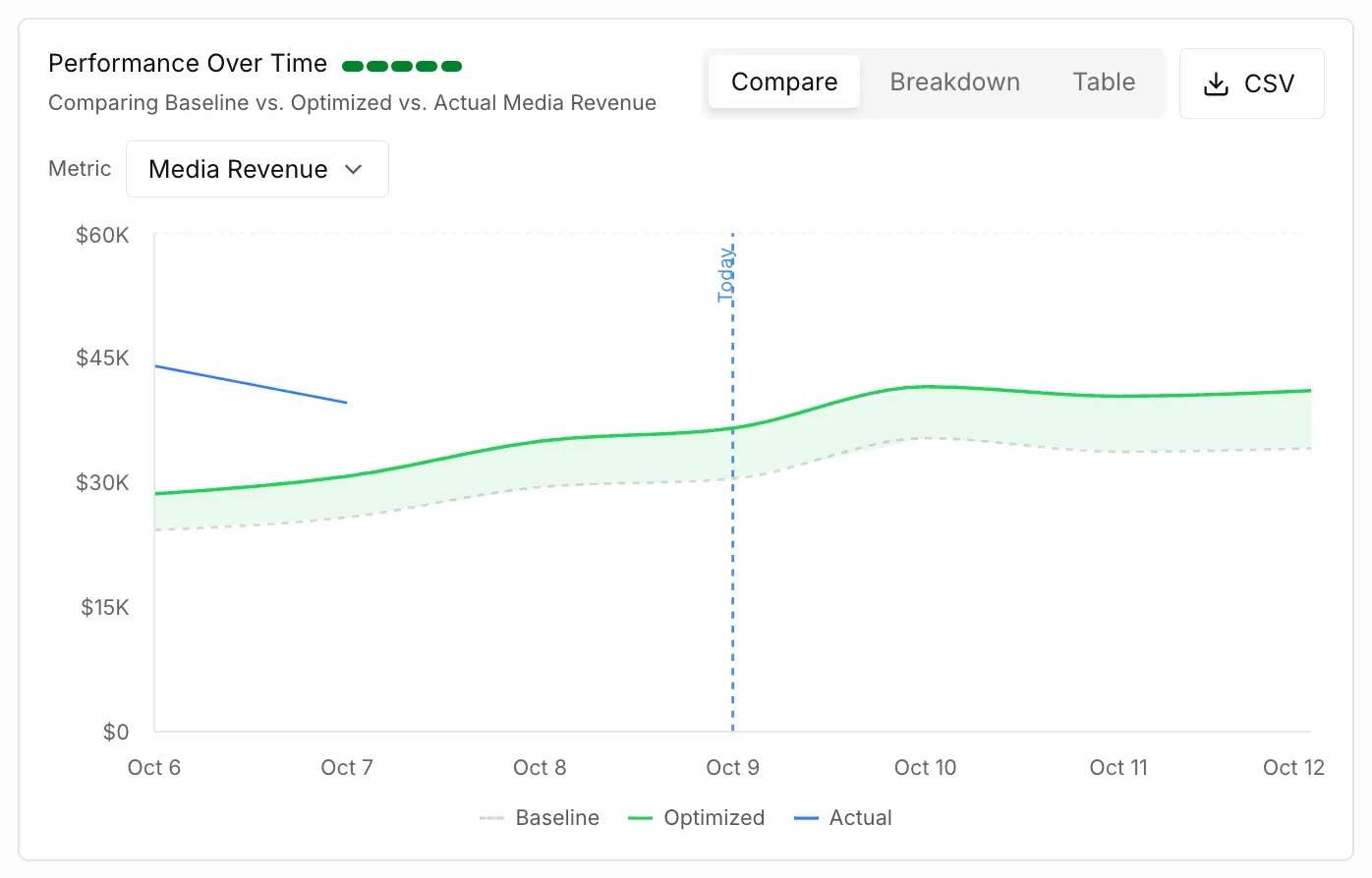 The Performance Over Time chart in the Compare view, with Baseline, Optimized, and Actual lines for Media Revenue
