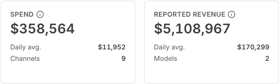 The Spend card and the Reported Revenue card, each with a total and a daily average