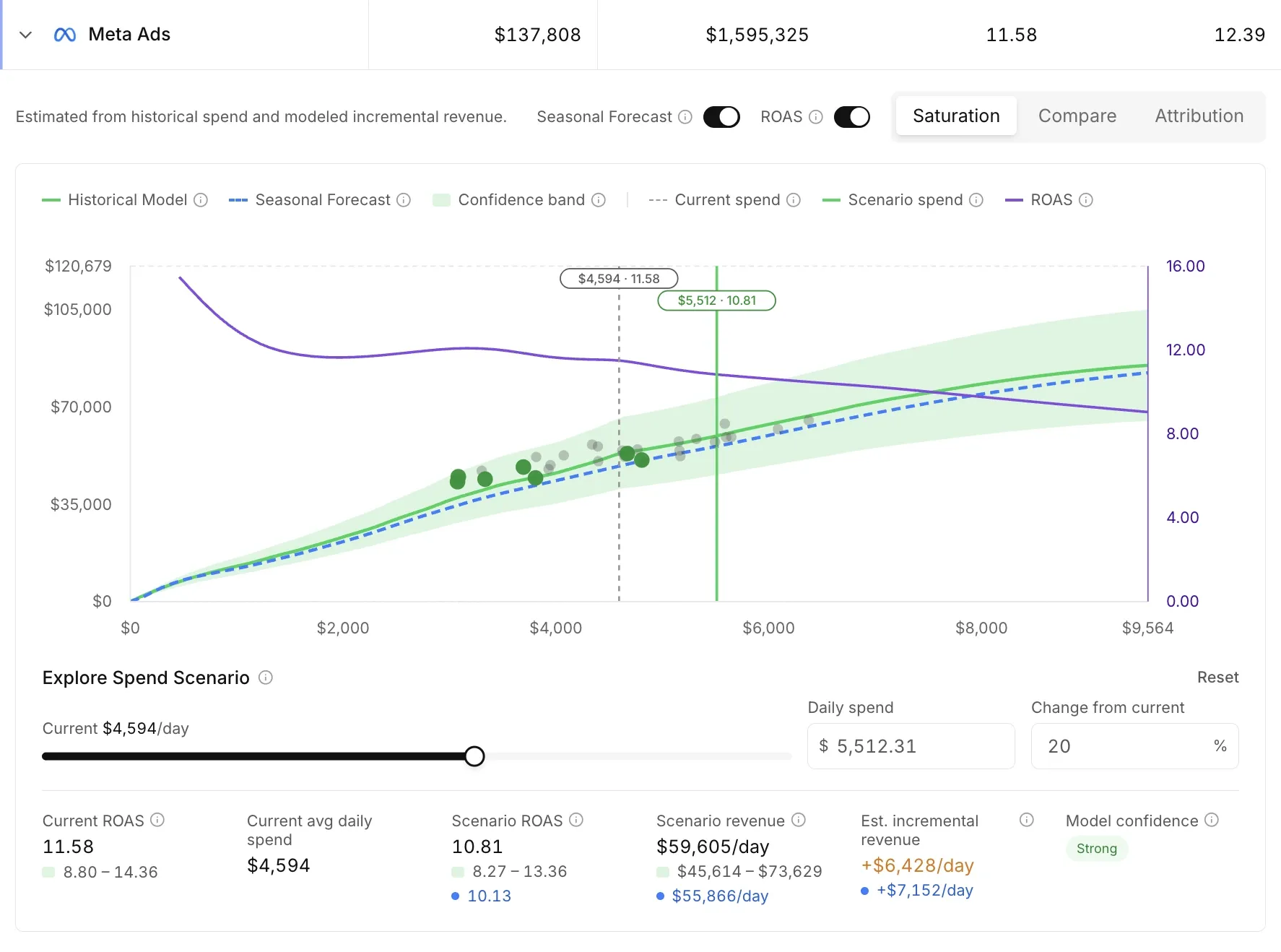 The details of the Meta Ads row: the saturation curve with a scenario at 20% more spend, and the Explore Spend Scenario controls